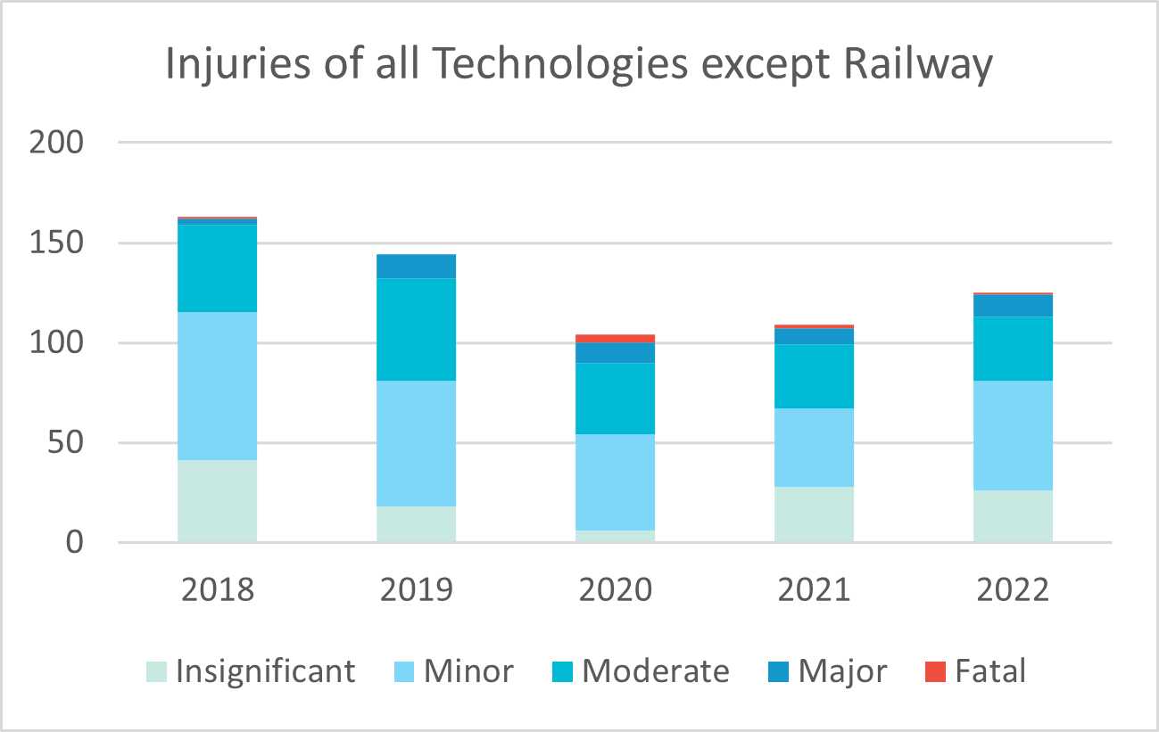 Injuries-all-technologies-except-rail.png