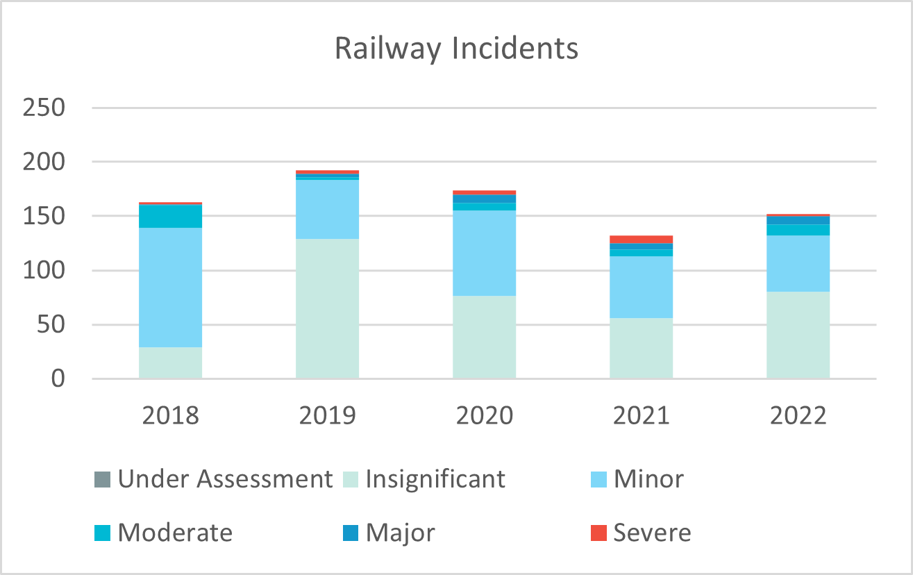 railways-Incidents-year-2018-2022-F.png
