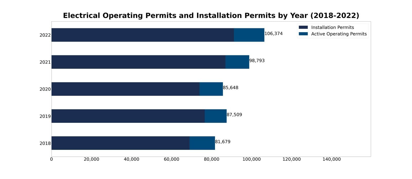 Beautiful view of Industrial Space Conversion Electrical Installation Permits
